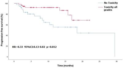 First-line programmed death-1 inhibitor treatment for locoregionally advanced or metastatic cutaneous squamous cell carcinoma – A real-world experience from Israel